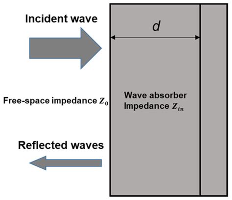 Recent Progress in Iron-Based Microwave Absorbing Composites: A Review ...