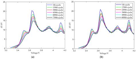 State of Health Assessment for Lithium-Ion Batteries Using Incremental ...