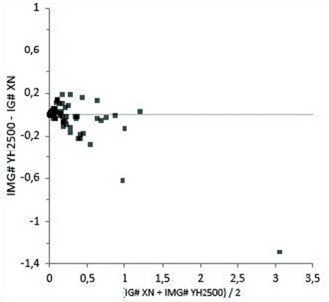 Immature Granulocyte - HORIBA Yumizen H2500 vs Sysmex XN-3000