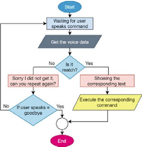 Image result for Voice Command Program