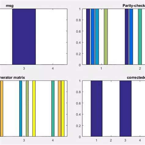 Image result for Hamming Code MATLAB