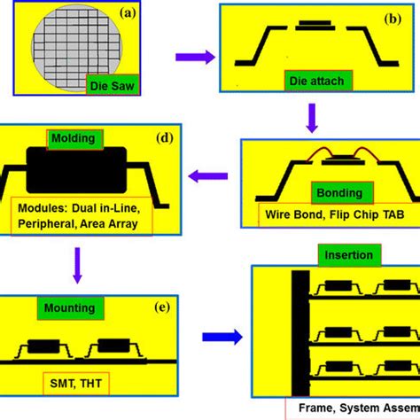 LED Packaging Process 的图像结果