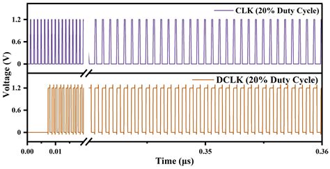 A Design of a Dual Delay Line DLL with Wide Input Duty Cycle Range