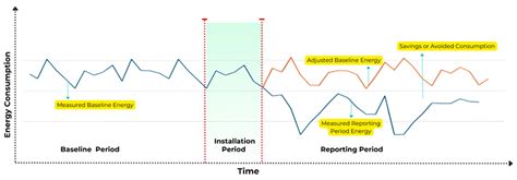 Enabling Reliable Industrial Energy Savings Verification Through Hybrid ...