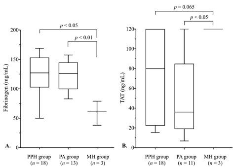 Boundary Criterion Validation for Predicting Clinical DIC During ...