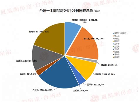 04月09日台州房产交易数据：台州市销售166套 ——凤凰网房产台州