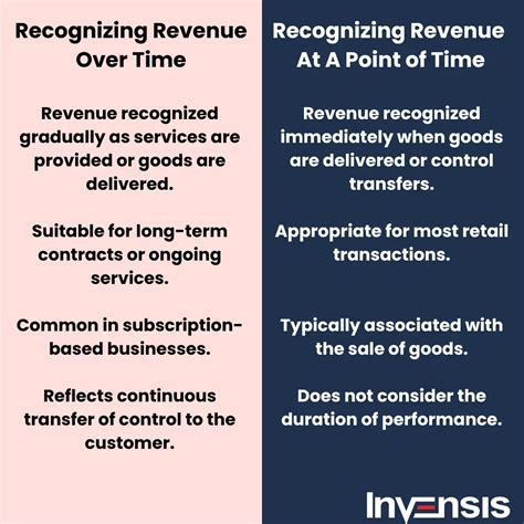 Revenue Recognition Explained: Principles and Types