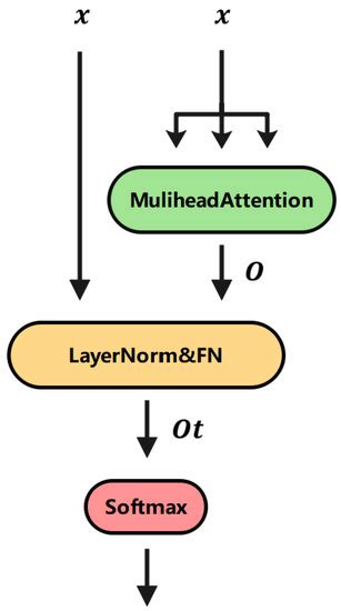 LTAnomaly: A Transformer Variant for Syslog Anomaly Detection Based on ...