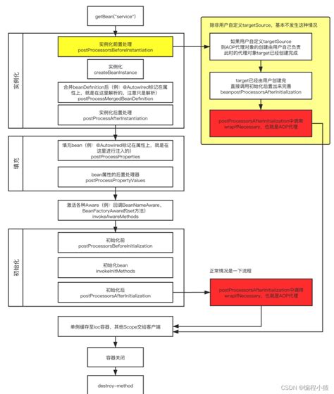 Spring AOP Algorithm Flowchart 的图像结果