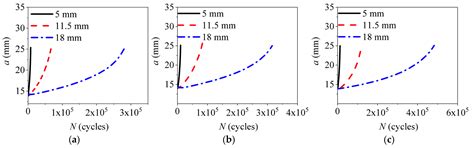 The Effect of Multiple Factors on the Fatigue Crack Growth Behavior of ...