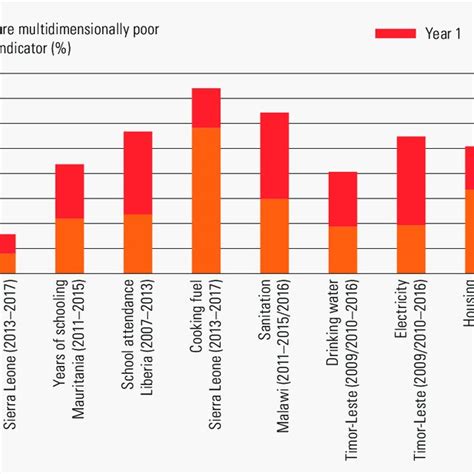 Multidimensional Poverty Index 的图像结果