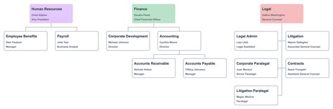 Functional Organizational Structure 的图像结果