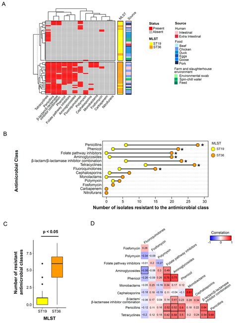 Sequence Types and Antimicrobial Resistance Profiles of Salmonella ...