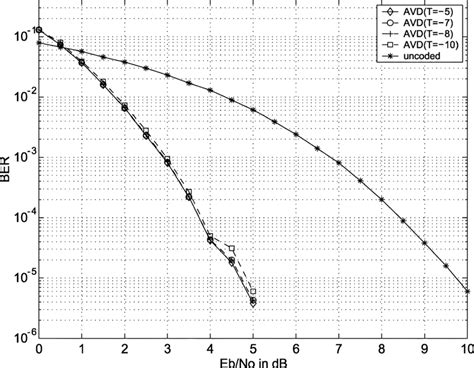 Image result for Coded vs Uncoded Data Entry