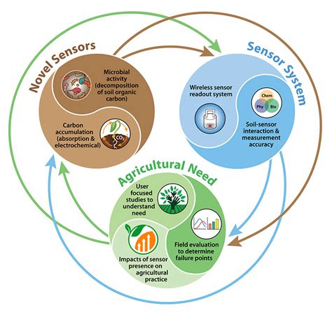 Image result for System-Level Visual Infographic