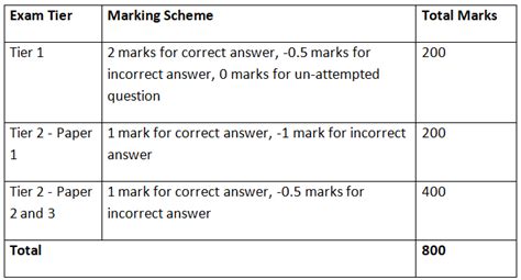 How to Calculate the SSC CGL Marks For Tier 2 and Tier 1? - News and ...