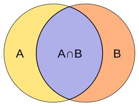 Image result for Difference Between Union and Intersection