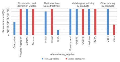 The Production of Sustainable Concrete with the Use of Alternative ...