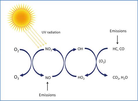 Image result for Ozone Formation