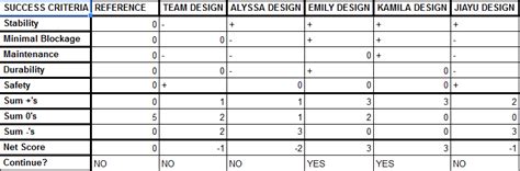 Image result for Concept Screening Matrix
