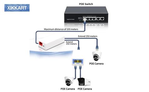 XIKKART Poe Repeater, Smart Poe Extender Upto 100M Supported 2 Cameras ...