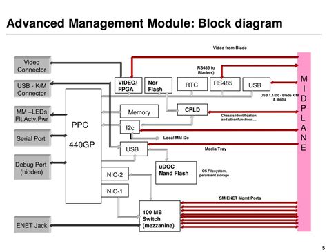 Image result for Advanced Management Module It Equipment