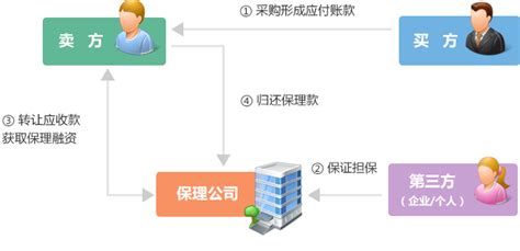 12种商业保理业务模式操作特性