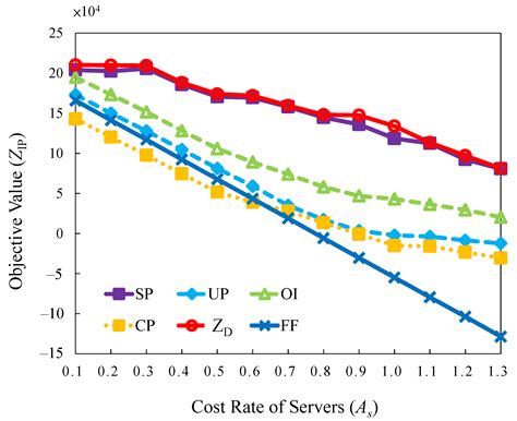 An Optimization-Based Orchestrator for Resource Access and Operation ...