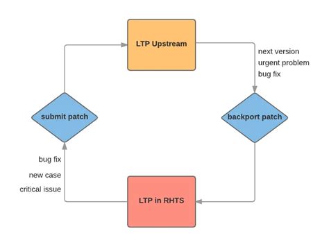Image result for Linux Test Project Design