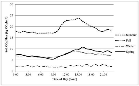 Soil Carbon Dioxide Respiration in Switchgrass Fields: Assessing Annual ...
