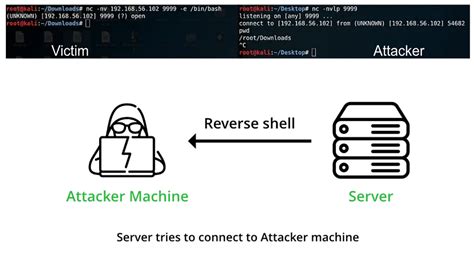 What is bind shell and reverse shell? Explain difference between them ...