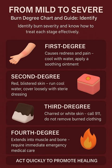 Burn Degree Chart and Guide: Identify Burn Stages & Treatment