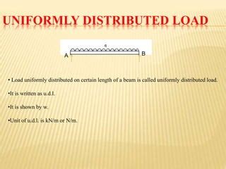 Incline Uniformly Distributed Load 的图像结果
