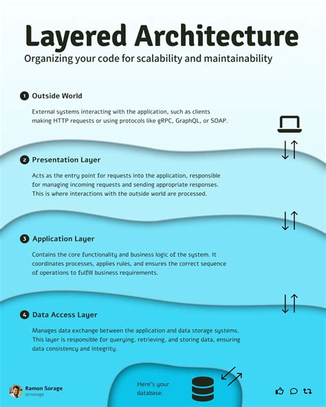 Image result for Amigoscode Layered Archotecture
