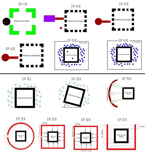 Image result for IP Rating Chart