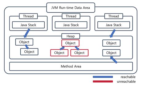 JVM Garbage Collection 的图像结果