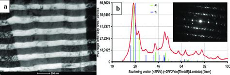 Image result for Selected Area Diffraction Pattern