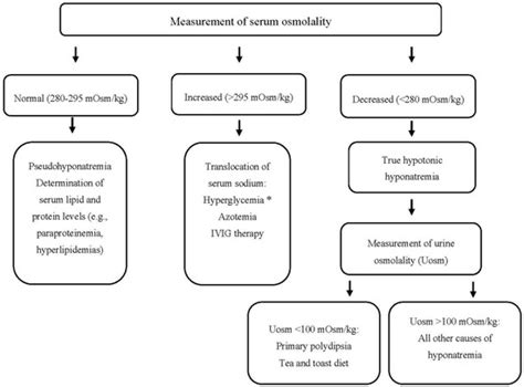 Hyponatremia in Patients with Hematologic Diseases