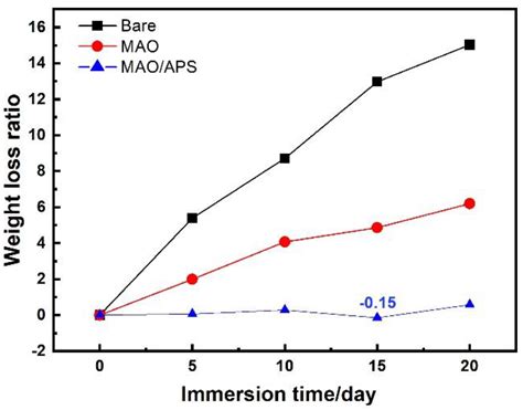 Preparation and Degradation Characteristics of MAO/APS Composite Bio ...