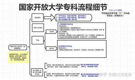 四川省国家开放大学报读了解流程图 - 知乎