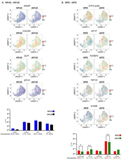 Single-Cell RNA-Seq Analysis of Cells from Degenerating and Non ...