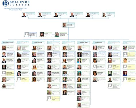 College Leadership – Bellevue College