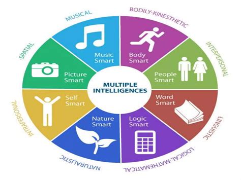 Multiple Intelligences Theory 的图像结果