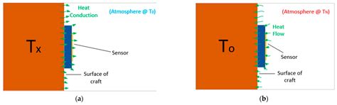 Use of Chipless RFID as a Passive, Printable Sensor Technology for ...