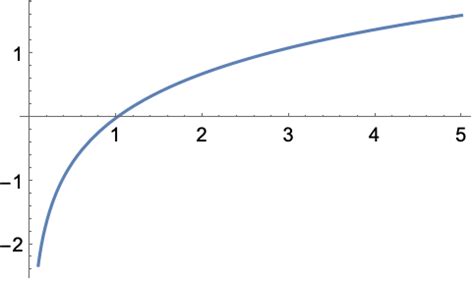 Image result for Log Mathematica