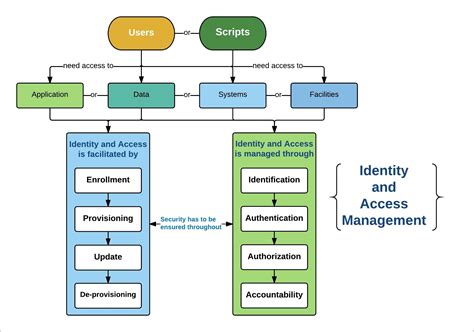 Identity and Access Management System | Microsoft Security Background Background