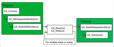 Image result for Function Block Code