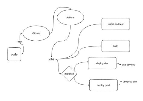 githubactions