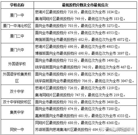 2023年厦门市中考各高中录取分数线(数据整理)