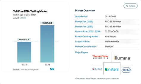 Image result for Cell-Free DNA Testing